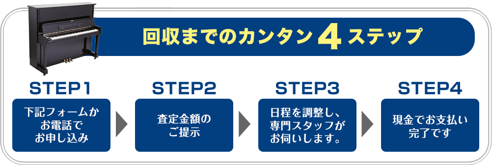 回収ステップSTEP1下記フォームかお電話でお申し込み→STEP2査定金額のご提示→SETP3日程を調整し、専門スタッフがお伺いします。→STEP4現金でお支払い終了です